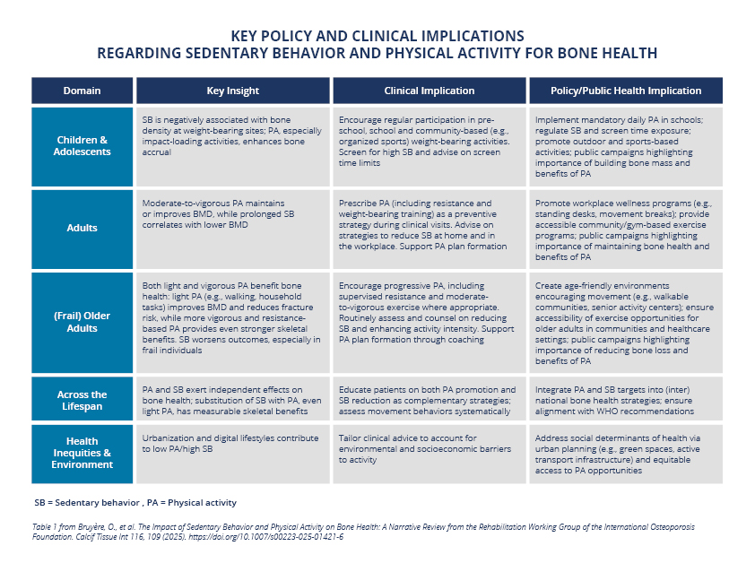 Table 1 from paper The Impact of Sedentary Behavior and Physical Activity on Bone Health: A Narrative Review from the Rehabilitation Working Group of the International Osteoporosis Foundation