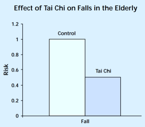 Effect of tai chi on falls in the elderly
