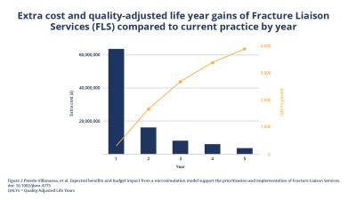 FLS costs and QALY benefits over 5 years