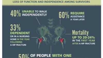 hip fracture consequences