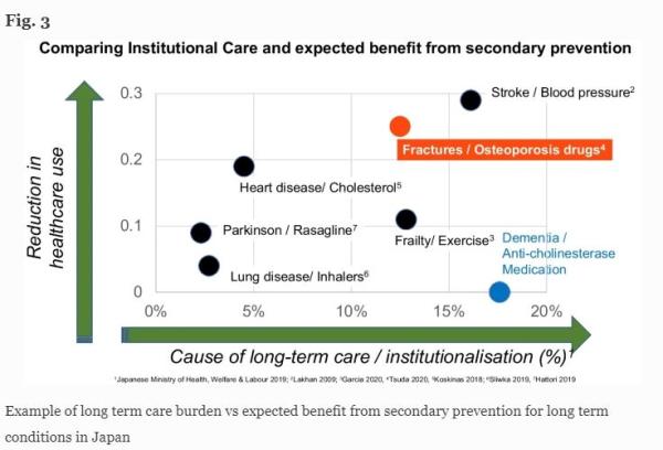 Comparing institutional care and expected benefit from secondary fracture prevention