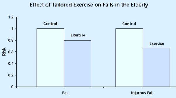 Effect of tailored exercise on falls in the elderly