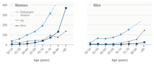 Age- and gender-specific incidence of fragility fractures