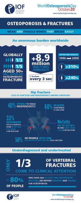 Osteoporosis & Fractures